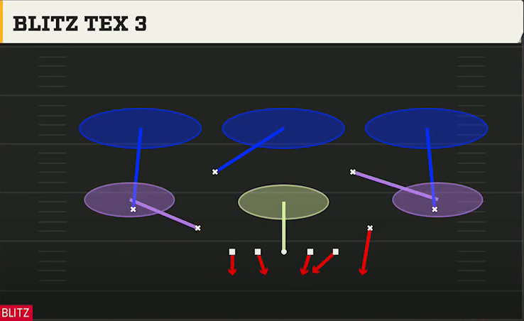 3-4 Man Defense Dime 3-2 Single Mug Blitz Tex 3 play diagram