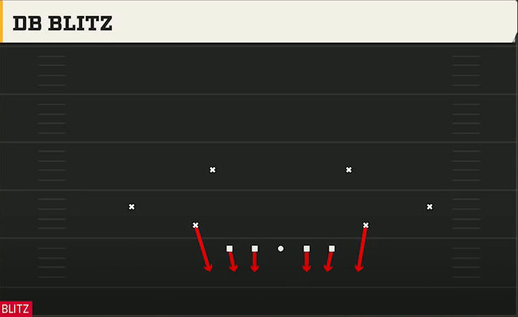 3-4 Man Defense Dime 3-2 Single Mug DB Blitz play diagram