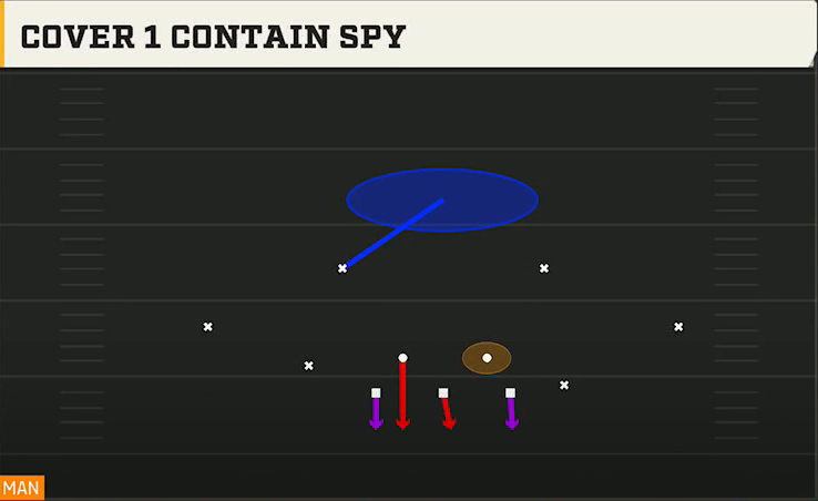 3-3-5 Shell Defense Dime 3-2 Cover 1 Contain Spy play diagram