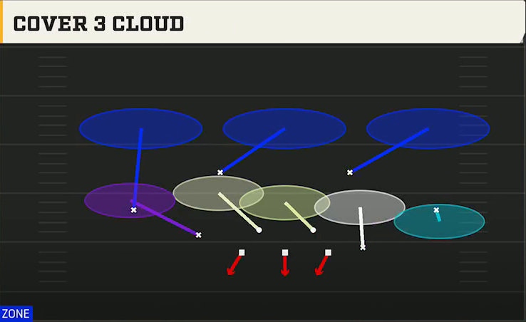 3-3-5 Shell Defense Dime 3-2 Cover 3 Cloud play diagram