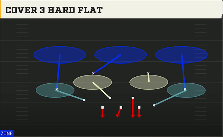 3-4 Defense Dime 3-2 Cover 3 Hard Flat play diagram