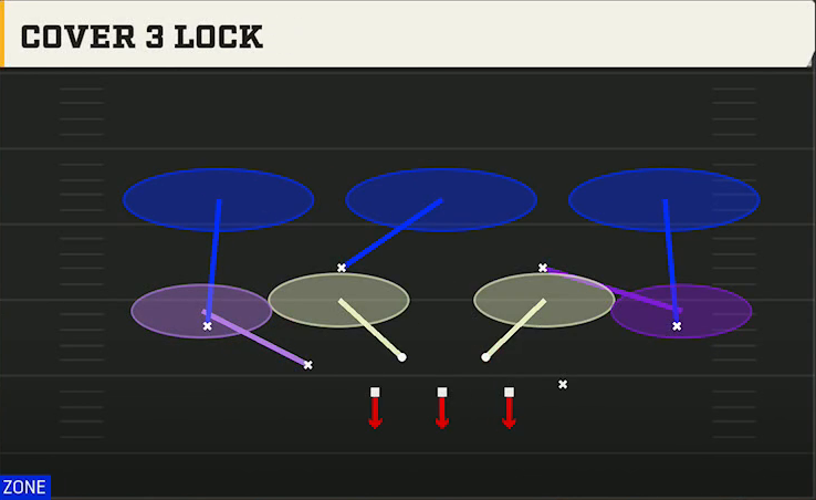 3-3-5 Shell Defense Dime 3-2 Cover 3 Lock play diagram