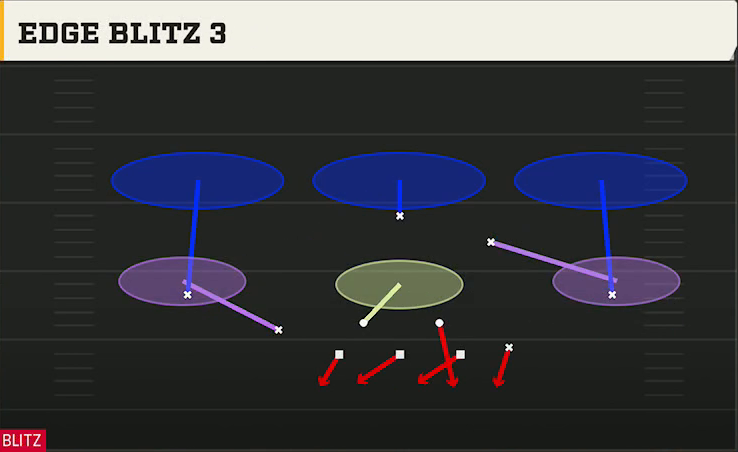3-3-5 Shell Defense Dime 3-2 Edge Blitz 3 play diagram