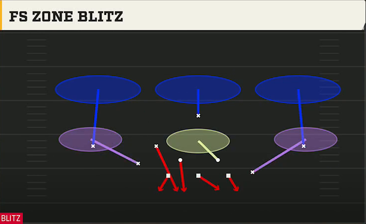 3-4 Defense Dime 3-2 Fs Zone Blitz play diagram