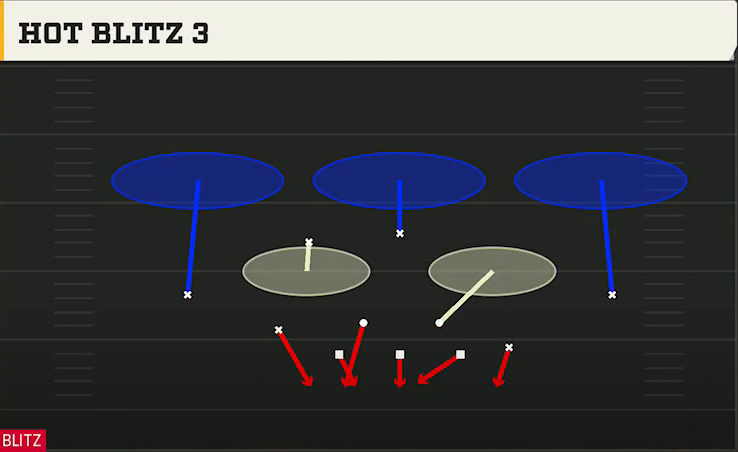 3-3-5 Shell Defense Dime 3-2 Hot Blitz 3 play diagram