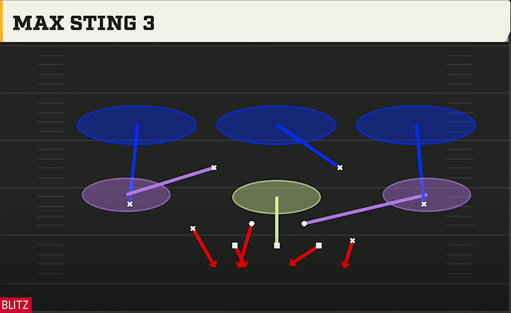 4-3 Zone Pressure Defense Dime 3-2 Max Sting 3 play diagram