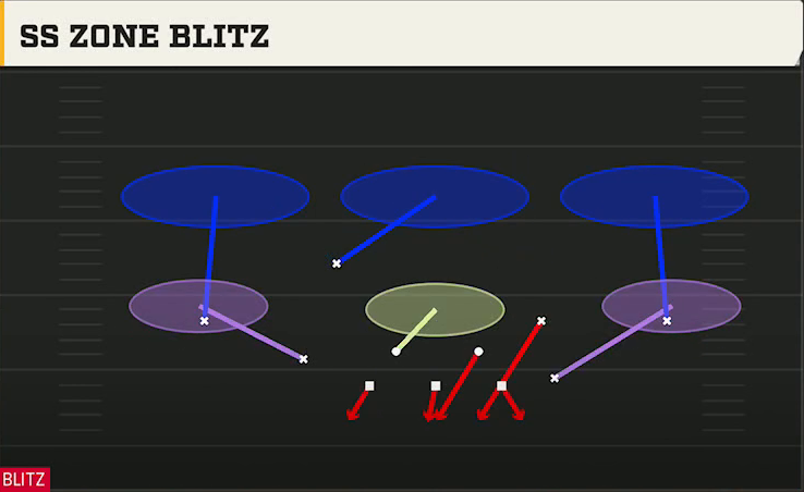 3-4 Defense Dime 3-2 Ss Zone Blitz play diagram