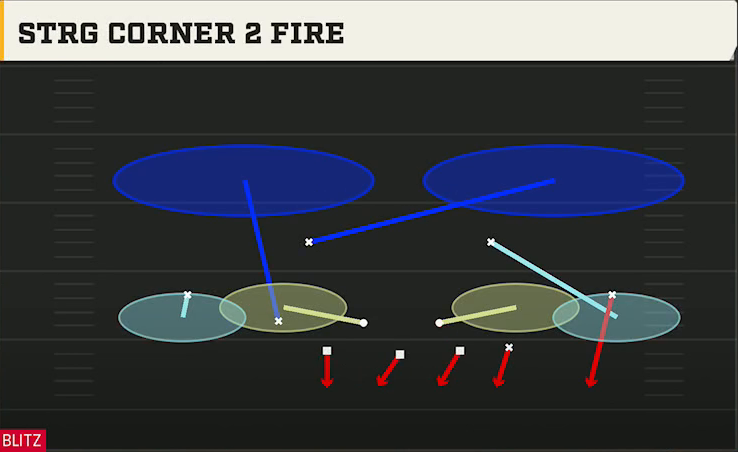 4-3 Zone Pressure Defense Dime 3-2 Strg Corner 2 Fire play diagram