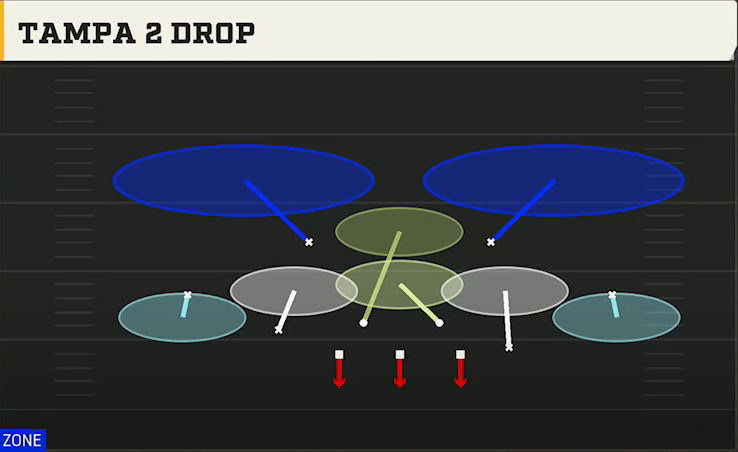 3-4 Defense Dime 3-2 Tampa 2 Drop play diagram