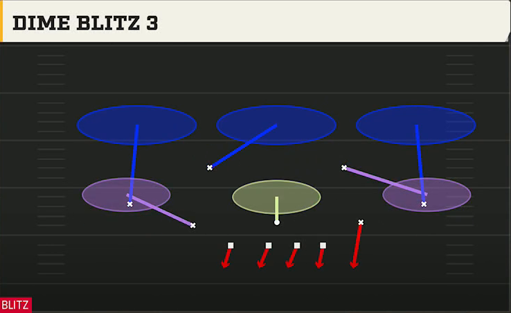 4-2-5 Shell Defense Dime Normal Dime Blitz 3 play diagram