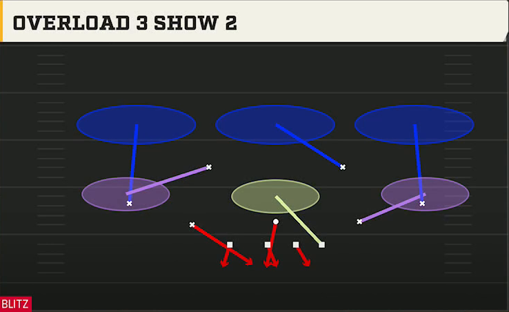 4-2-5 Shell Defense Dime Normal Overload 3 Show 2 play diagram