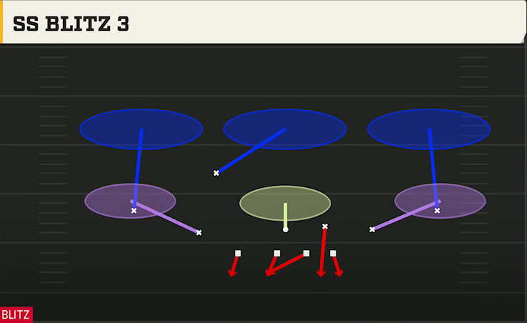 4-2-5 Shell Defense Dime Normal Ss Blitz 3 play diagram