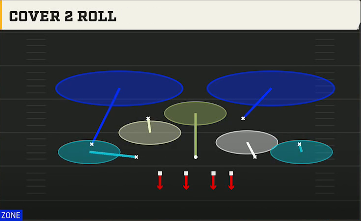4-3 Shell Defense Dime Rush Cover 2 Roll play diagram