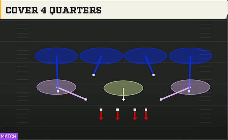 4-3 Shell Defense Dime Rush Cover 4 Quarters play diagram