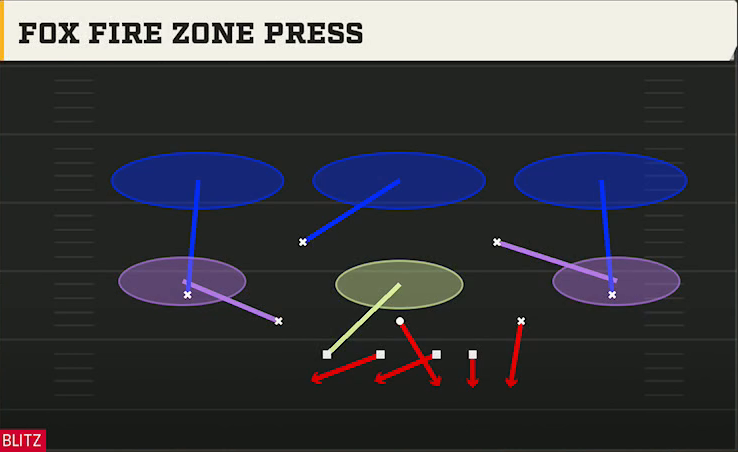 4-3 Man Defense Dime Rush Fox Fire Zone Press play diagram