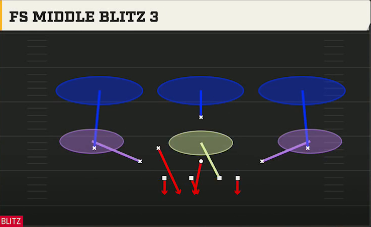 4-3 Man Defense Dime Rush Fs Middle Blitz 3 play diagram