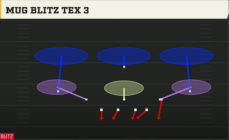 4-3 Shell Defense Dime Rush Mug Blitz Tex 3 play diagram