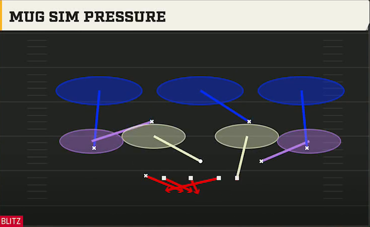 4-3 Shell Defense Dime Rush Mug Sim Pressure play diagram
