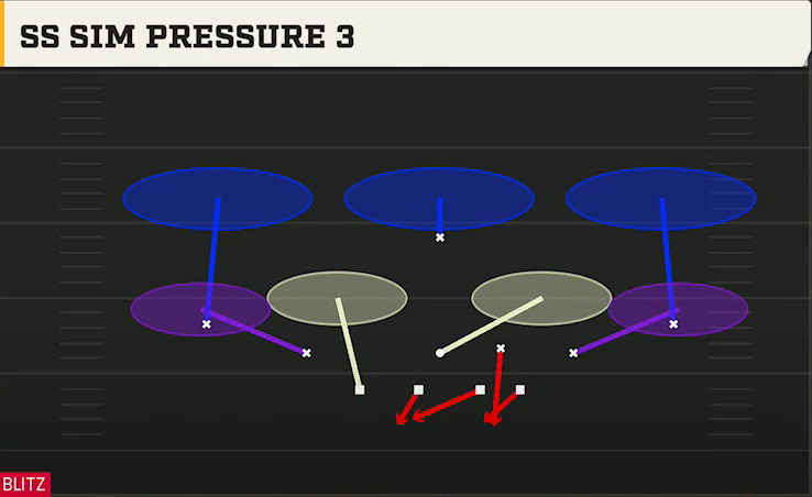 4-3 Shell Defense Dime Rush Ss Sim Pressure 3 play diagram