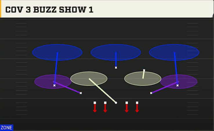 4-3 Zone Pressure Defense Dime Single Mug Cov 3 Buzz Show 1 play diagram