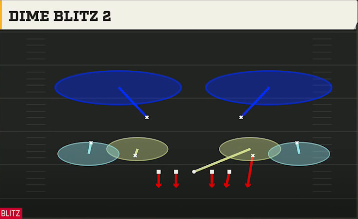 4-3 Zone Pressure Defense Dime Single Mug Dime Blitz 2 play diagram