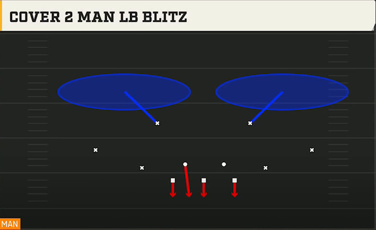 3-2-6 Defense 3-2-6 3-2 Cover 2 Man LB Blitz play diagram