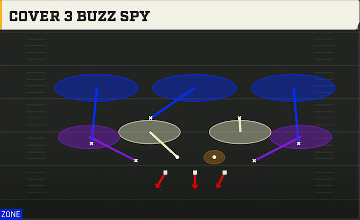 3-2-6 Defense 3-2-6 3-2 Cover 3 Buzz Spy play diagram