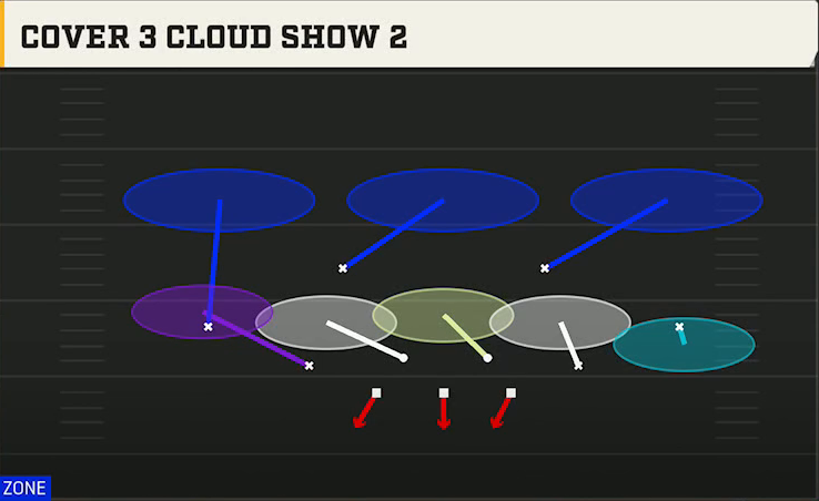 3-2-6 Defense 3-2-6 3-2 Cover 3 Cloud Show 2 play diagram