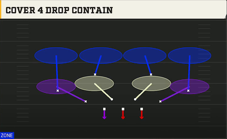 3-2-6 Defense 3-2-6 3-2 Cover 4 Drop Contain play diagram