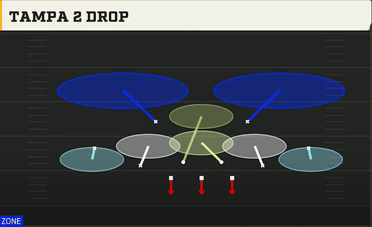 3-2-6 Defense 3-2-6 3-2 Tampa 2 Drop play diagram
