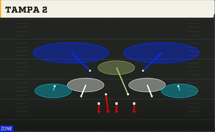 3-2-6 Defense 3-2-6 3-2 Tampa 2 play diagram