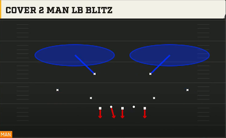 3-2-6 Defense 3-2-6 Sugar 3-2 Cover 2 Man LB Blitz play diagram