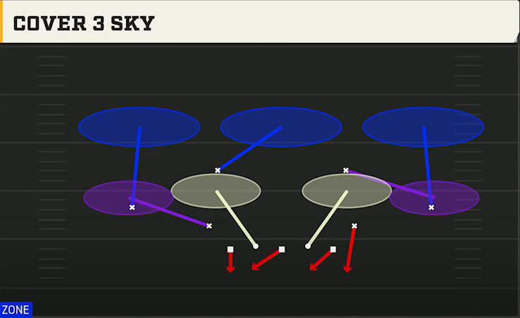 3-2-6 Defense 3-2-6 Sugar 3-2 Cover 3 Sky play diagram