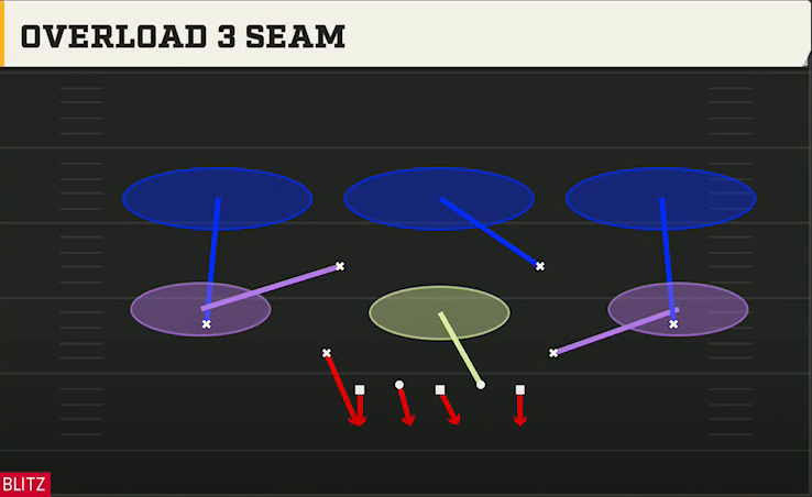 3-2-6 Defense 3-2-6 Sugar 3-2 Overload 3 Seam play diagram