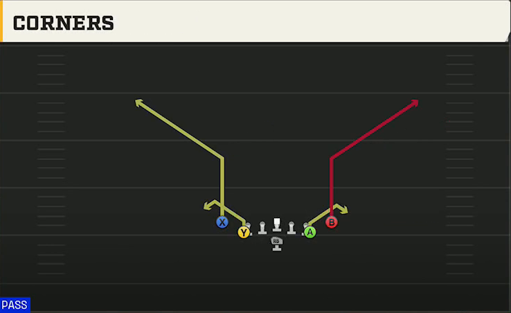 Air Force Offense Flexbone Close Corners play diagram