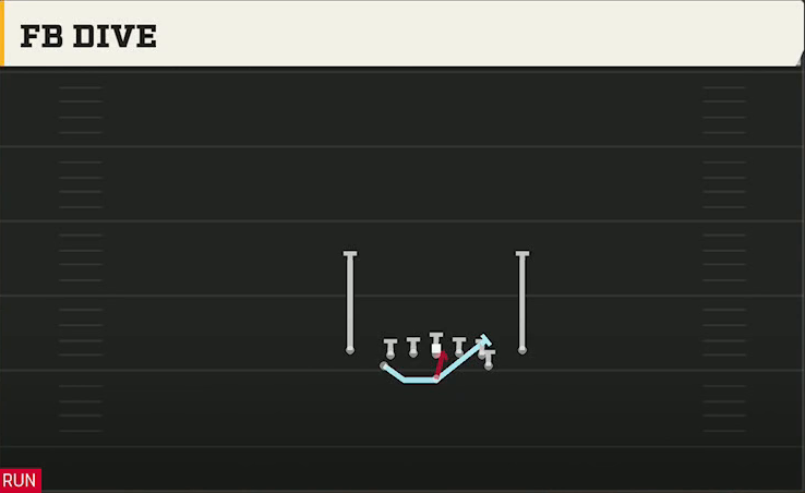 Navy Offense Flexbone Close FB Dive play diagram