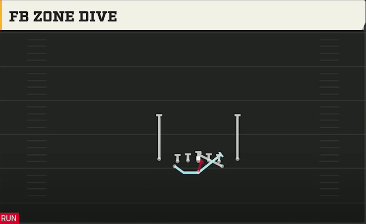 Air Force Offense Flexbone Close FB Zone Dive play diagram