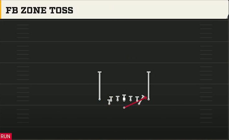 Air Force Offense Flexbone Close FB Zone Toss play diagram