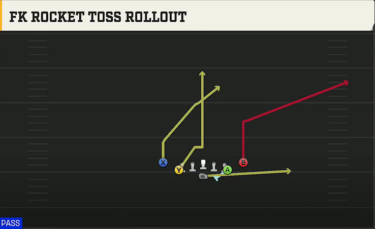 Air Force Offense Flexbone Close FK Rocket Toss Rollout play diagram