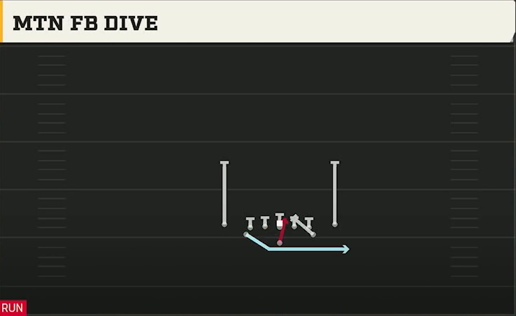 Air Force Offense Flexbone Close Mtn Eb Dive play diagram
