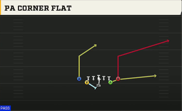 Air Force Offense Flexbone Close PA Corner Flat play diagram