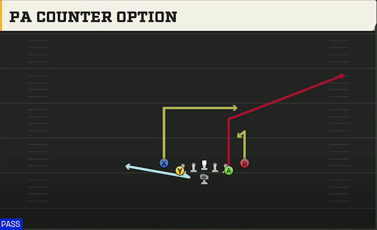 Air Force Offense Flexbone Close PA Counter Option play diagram