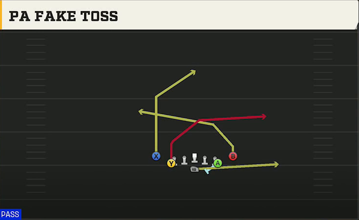 Navy Offense Flexbone Close PA Fake Toss play diagram