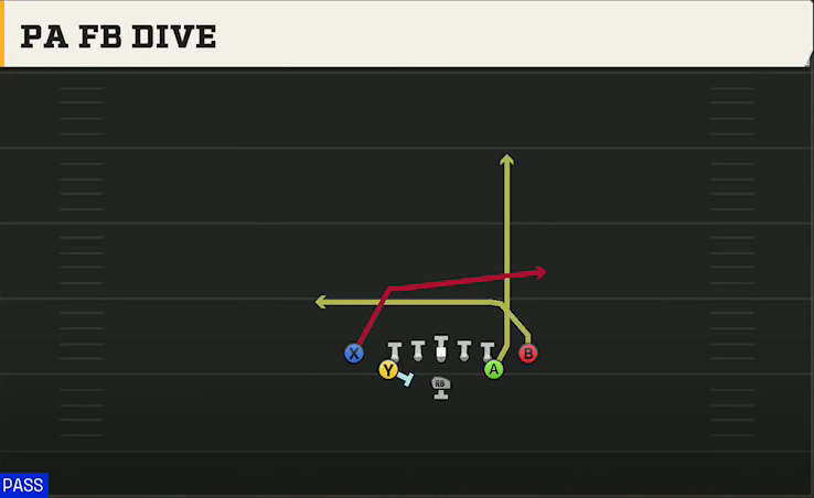 Air Force Offense Flexbone Close PA FB Dive play diagram