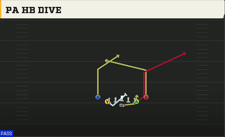 Air Force Offense Flexbone Close PA HB Dive play diagram