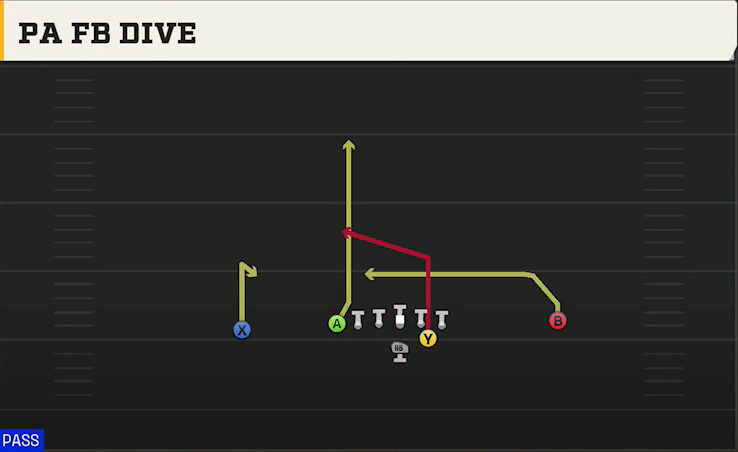 Army Offense Flexbone East PA FB Dive play diagram