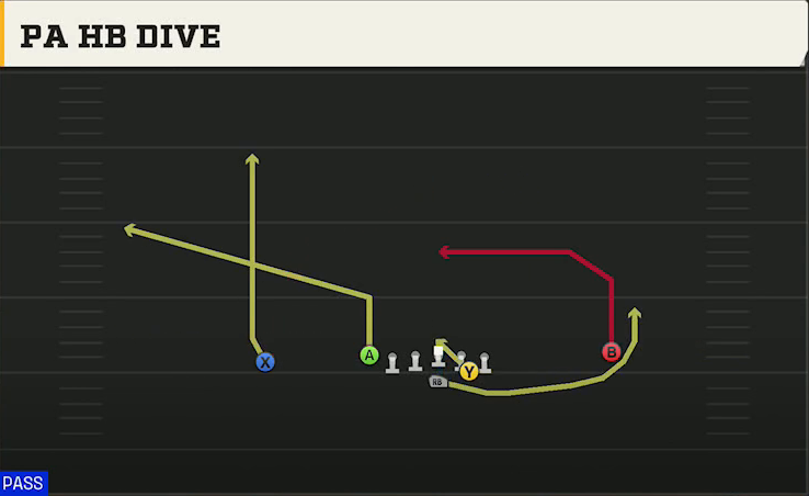 Army Offense Flexbone East PA HB Dive play diagram
