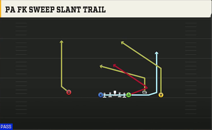 Navy Offense Flexbone Empty PA FK Sweep Slant Trail play diagram