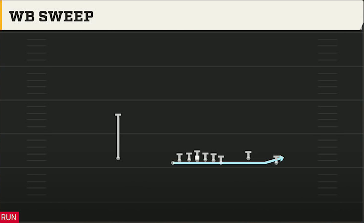 Navy Offense Flexbone Empty Wb Sweep play diagram