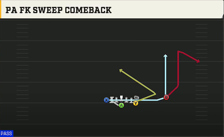 Army Offense Flexbone Over Heavy PA FK Sweep Comeback play diagram